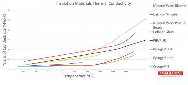 Grafik Darstellung der Wärmeleitfähigkeit verschiedener Dämmstoffe